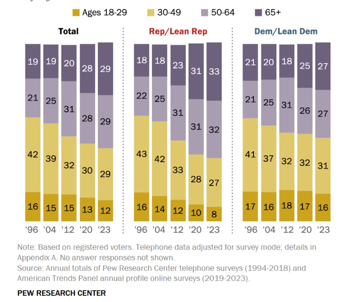 Three charts showing the age breakdown Of voters 