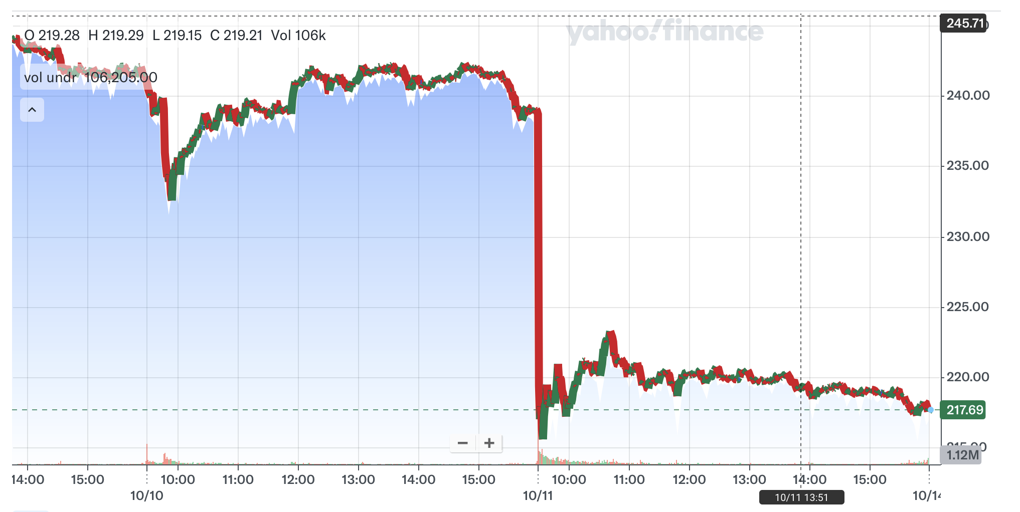 A share price chart from 10th to 11th October 2024 for Tesla. There is a big drop.